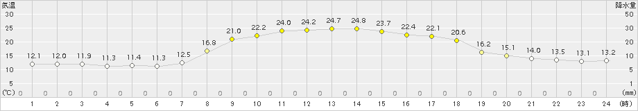 内之浦(>2018年04月03日)のアメダスグラフ