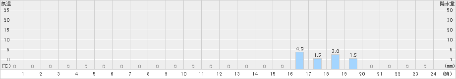 美山(>2018年04月04日)のアメダスグラフ