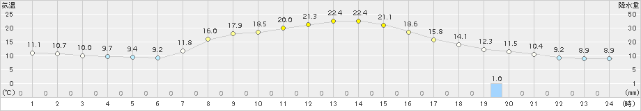 米原(>2018年04月04日)のアメダスグラフ