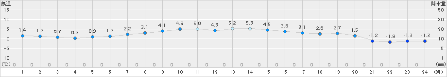 伊達(>2018年04月05日)のアメダスグラフ