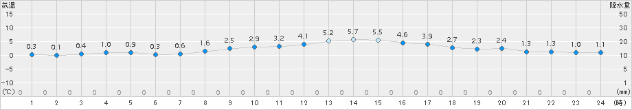 鹿角(>2018年04月05日)のアメダスグラフ