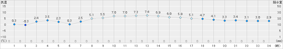 五城目(>2018年04月05日)のアメダスグラフ