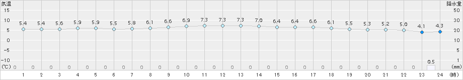 にかほ(>2018年04月05日)のアメダスグラフ