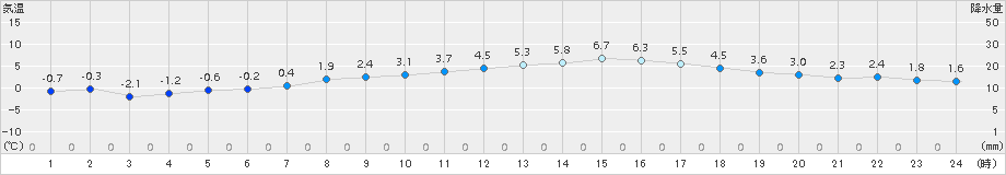 軽米(>2018年04月05日)のアメダスグラフ