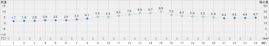 久慈(>2018年04月05日)のアメダスグラフ