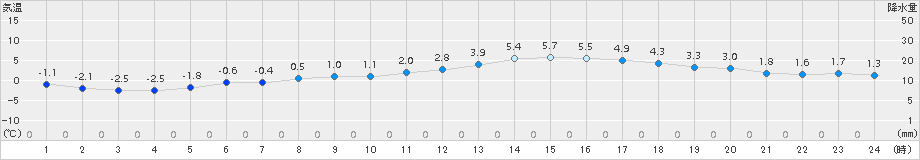 葛巻(>2018年04月05日)のアメダスグラフ