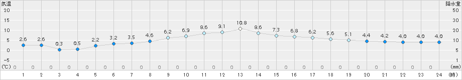 普代(>2018年04月05日)のアメダスグラフ