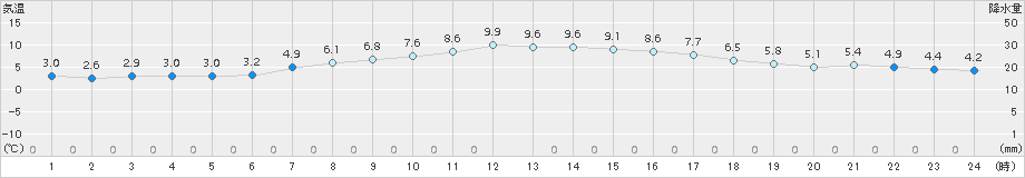 花巻(>2018年04月05日)のアメダスグラフ