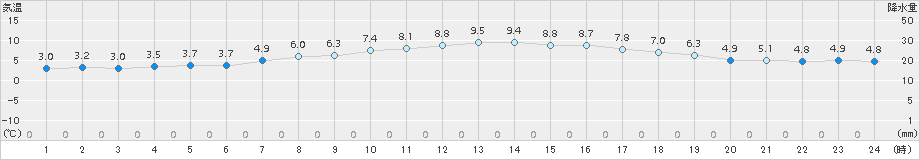 若柳(>2018年04月05日)のアメダスグラフ