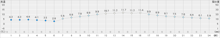 一関(>2018年04月05日)のアメダスグラフ