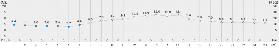 山形(>2018年04月05日)のアメダスグラフ