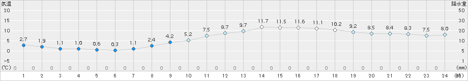 猪苗代(>2018年04月05日)のアメダスグラフ