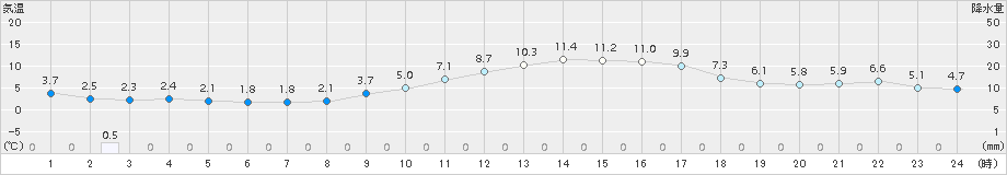 南郷(>2018年04月05日)のアメダスグラフ