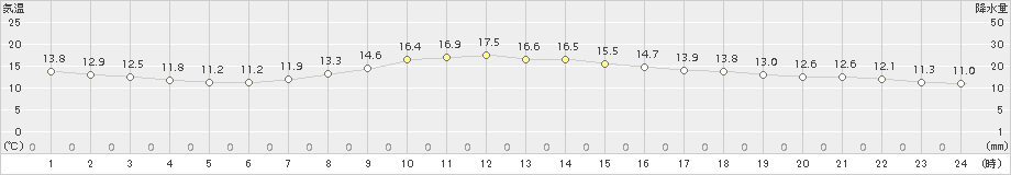 熊谷(>2018年04月05日)のアメダスグラフ