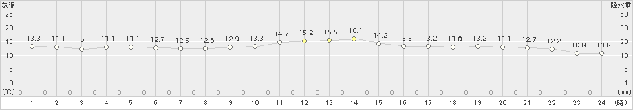 越谷(>2018年04月05日)のアメダスグラフ