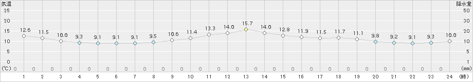 小河内(>2018年04月05日)のアメダスグラフ