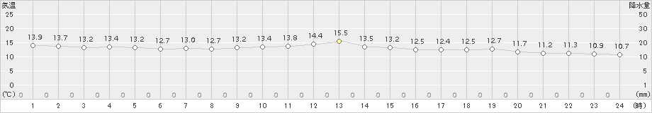 船橋(>2018年04月05日)のアメダスグラフ