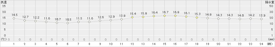 甲府(>2018年04月05日)のアメダスグラフ