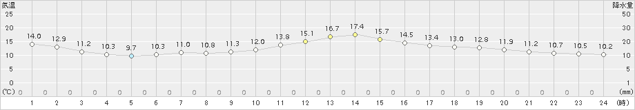 大月(>2018年04月05日)のアメダスグラフ