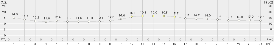 切石(>2018年04月05日)のアメダスグラフ