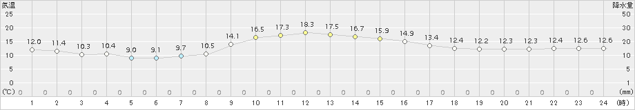 稲武(>2018年04月05日)のアメダスグラフ