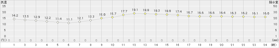 大府(>2018年04月05日)のアメダスグラフ