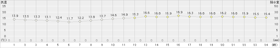 セントレア(>2018年04月05日)のアメダスグラフ