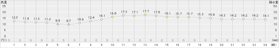 四日市(>2018年04月05日)のアメダスグラフ