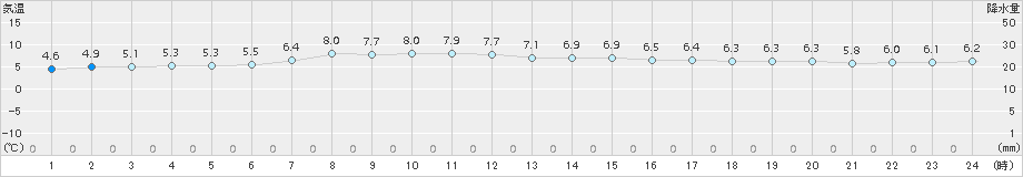 弾崎(>2018年04月05日)のアメダスグラフ