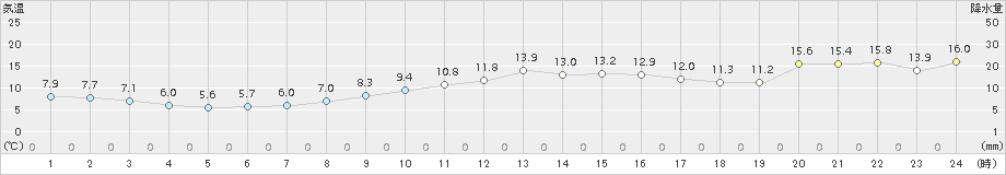 勝山(>2018年04月05日)のアメダスグラフ