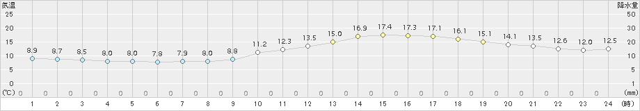 能勢(>2018年04月05日)のアメダスグラフ