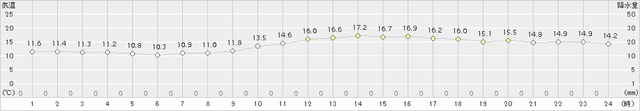 熊取(>2018年04月05日)のアメダスグラフ