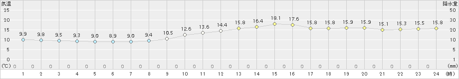 三木(>2018年04月05日)のアメダスグラフ