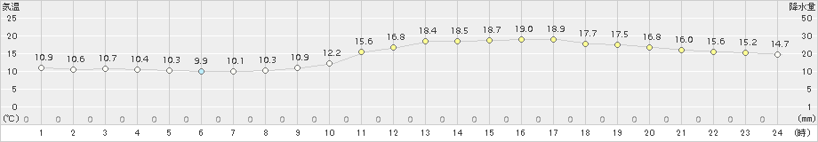 奈良(>2018年04月05日)のアメダスグラフ