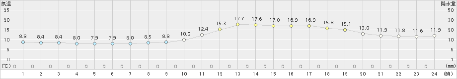 大宇陀(>2018年04月05日)のアメダスグラフ