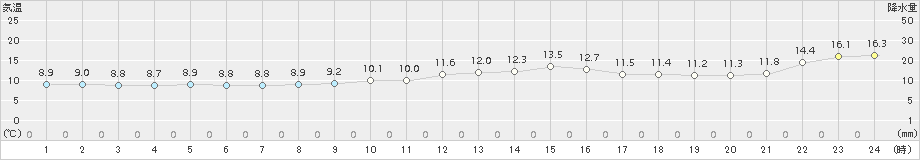 倉吉(>2018年04月05日)のアメダスグラフ