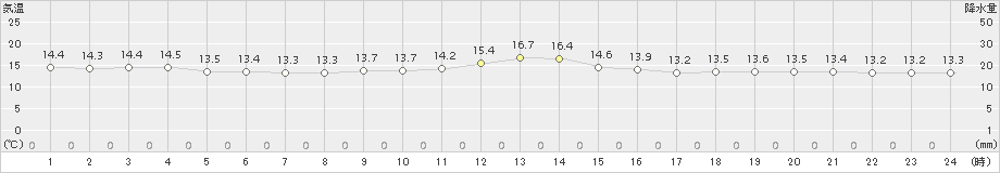 岩国(>2018年04月05日)のアメダスグラフ