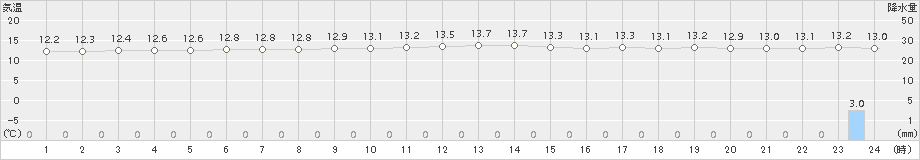 厳原(>2018年04月05日)のアメダスグラフ