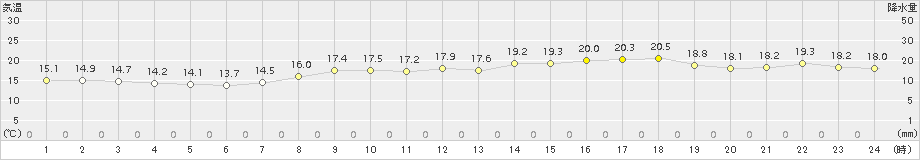 口之津(>2018年04月05日)のアメダスグラフ