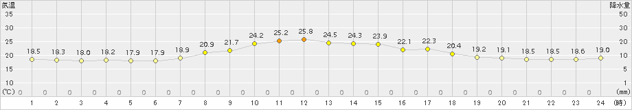 上中(>2018年04月05日)のアメダスグラフ