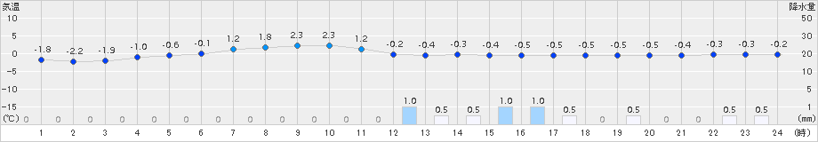 厚床(>2018年04月06日)のアメダスグラフ