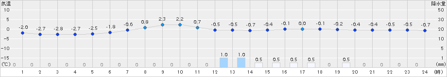 中徹別(>2018年04月06日)のアメダスグラフ