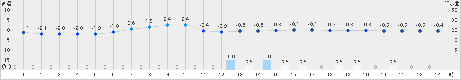 白糠(>2018年04月06日)のアメダスグラフ