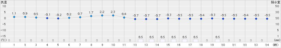 本別(>2018年04月06日)のアメダスグラフ