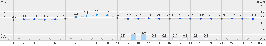 糠内(>2018年04月06日)のアメダスグラフ