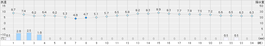 石巻(>2018年04月06日)のアメダスグラフ