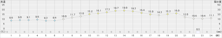 猪苗代(>2018年04月06日)のアメダスグラフ