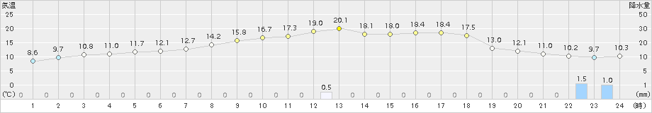 川内(>2018年04月06日)のアメダスグラフ