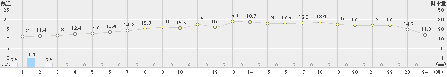 小名浜(>2018年04月06日)のアメダスグラフ