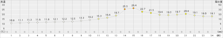 熊谷(>2018年04月06日)のアメダスグラフ